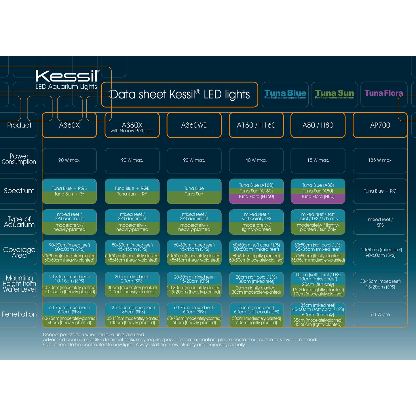 Kessil LED A80 Tuna Blue